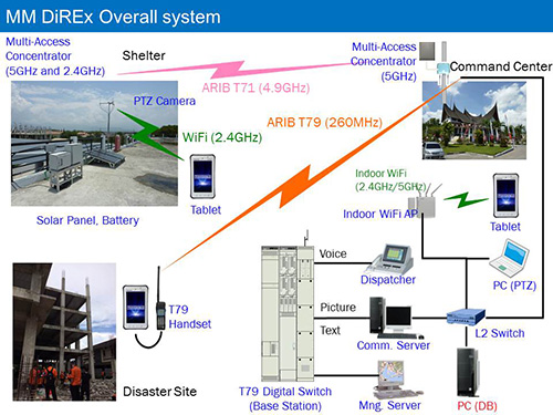 آزمایش فناوری بیسیم در پیشگیری از فاجعه در اندونزی آزمایش فناوری بیسیم در پیشگیری از فاجعه در اندونزی