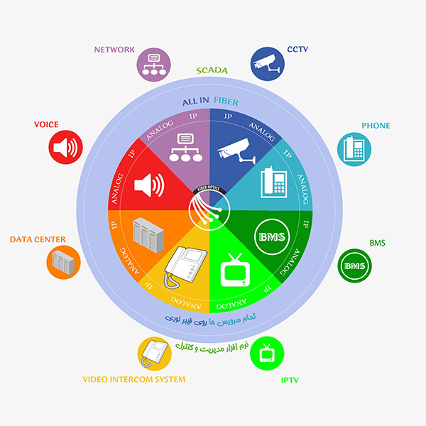 ارائه تمام سرویس ها بر روی یک بستر فیبر نوری ارائه تمام سرویس ها بر روی یک بستر فیبر نوری