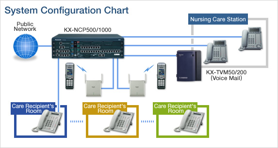 چارت پیکربندی سیستم ارتباطی در بیمارستان ها چارت پیکربندی سیستم ارتباطی در بیمارستان ها