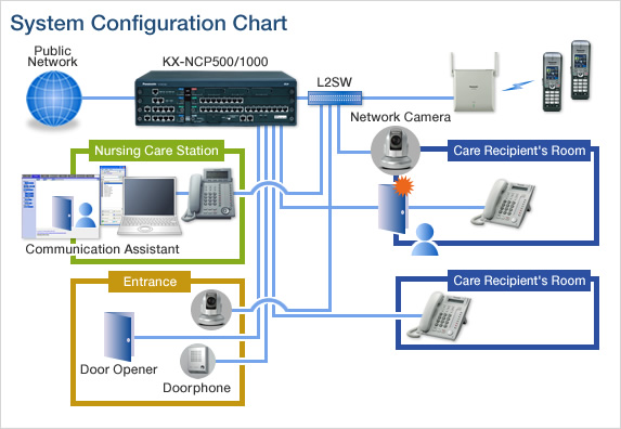 چارت پیکربندی سیستم ارتباطی در بیمارستان ها چارت پیکربندی سیستم ارتباطی در بیمارستان ها