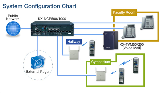 چارت پیکربندی سیستم ارتباطی در مدارس و مراکز آموزشی چارت پیکربندی سیستم ارتباطی در مدارس و مراکز آموزشی